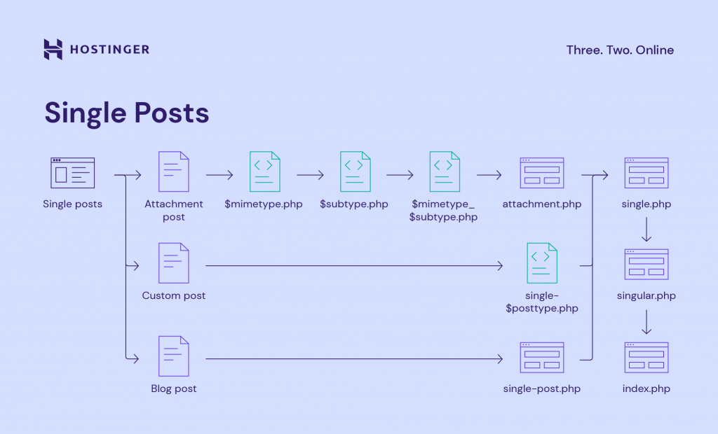 single posts hierarchy