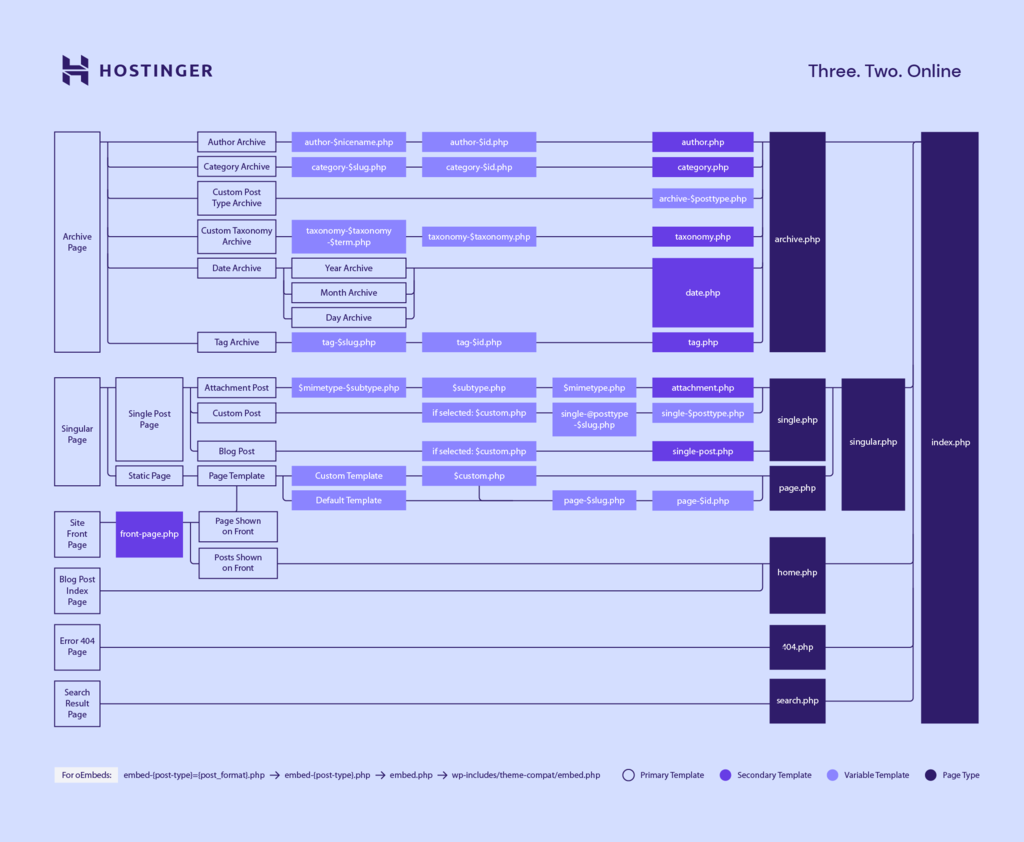 WordPress template hierarchy diagram