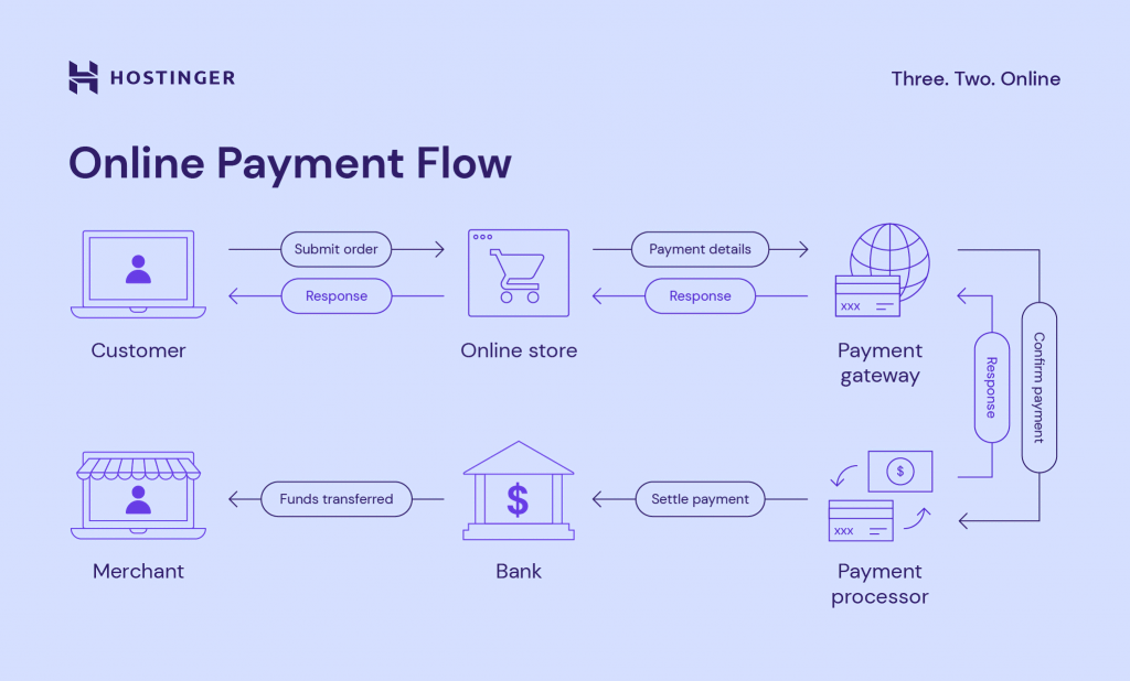 An online payment flow: customer, online store, payment gateway, payment processor, bank, and merchant.
