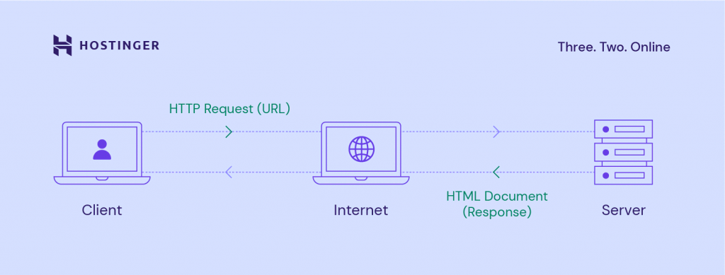 A scheme showing how a web servers work via HTTP protocol