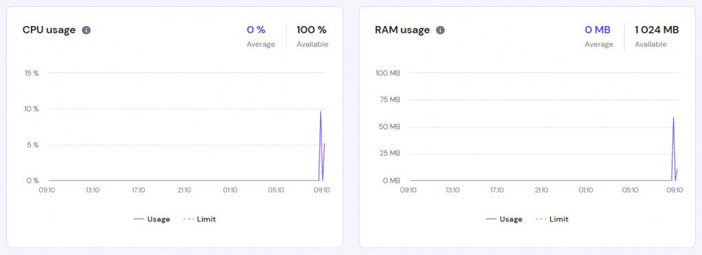 CPU and memory limit graphs on hPanel.