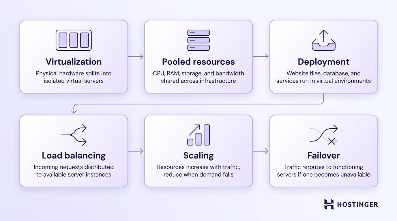 Visual diagram of how cloud hosting works