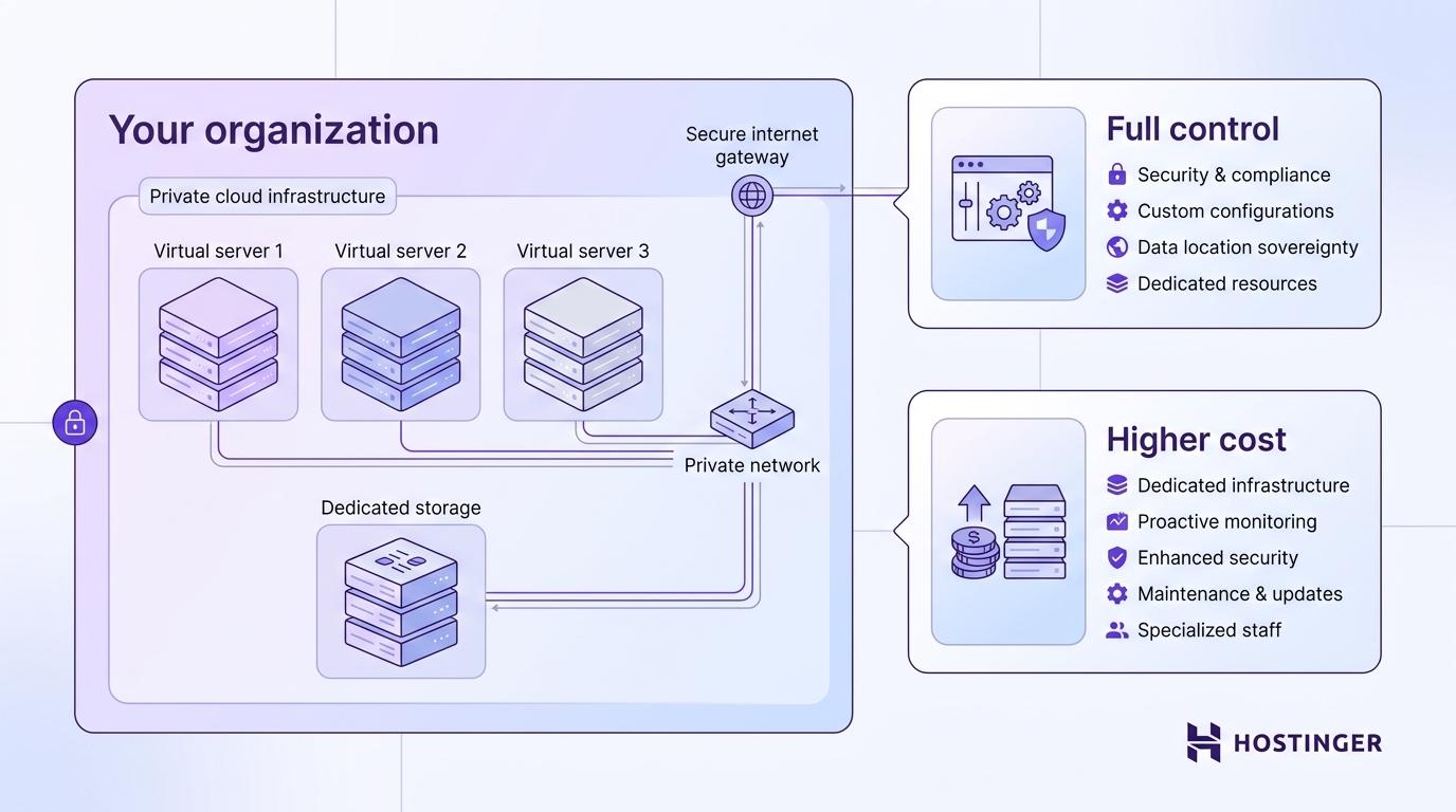 Private cloud hosting visual