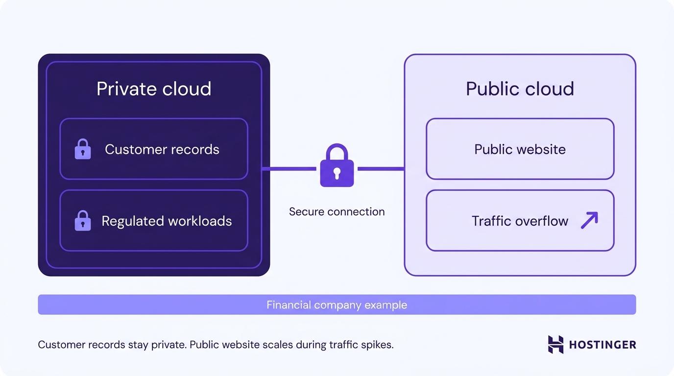 Hybrid cloud hosting visual