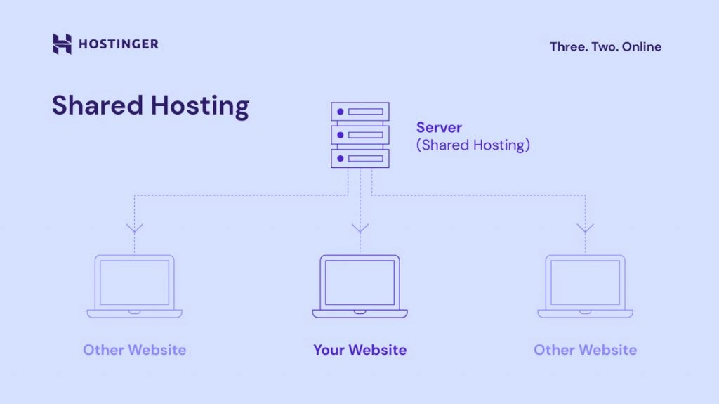 A graph showing how shared hosting works