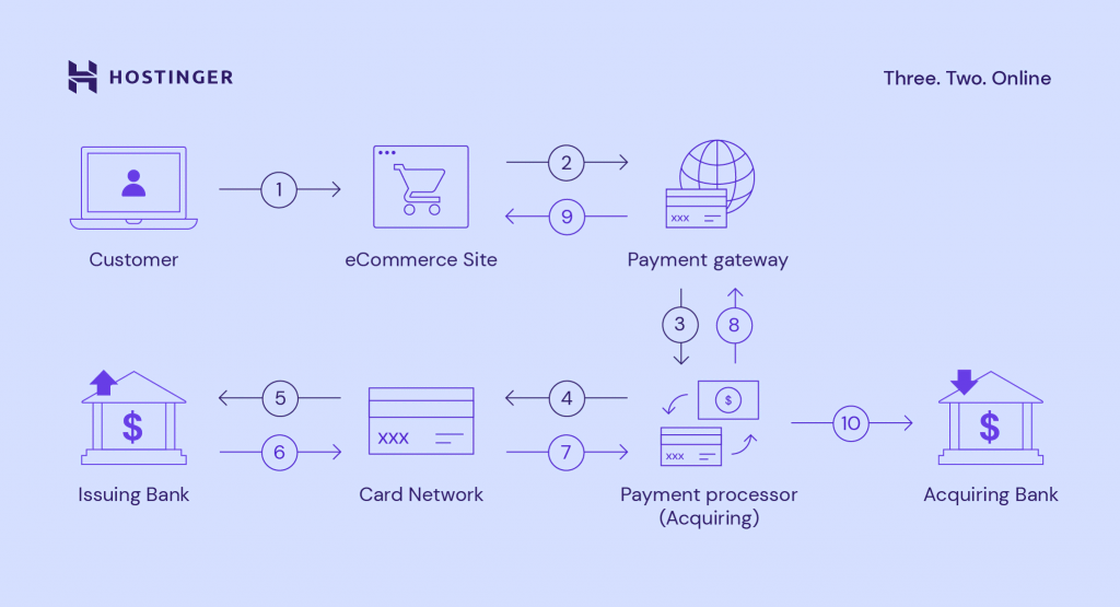 An image that illustrate how payment gateways work