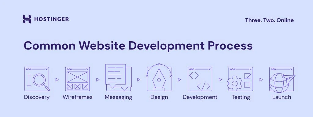 Common Website Development Process
