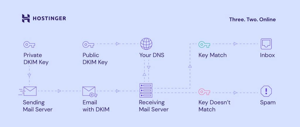How Does DKIM Work