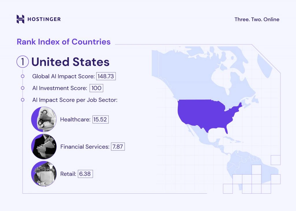 A graph explaining the US' Global AI Impact Score, AI Investment Score, and AI Impact Score per Job Sector