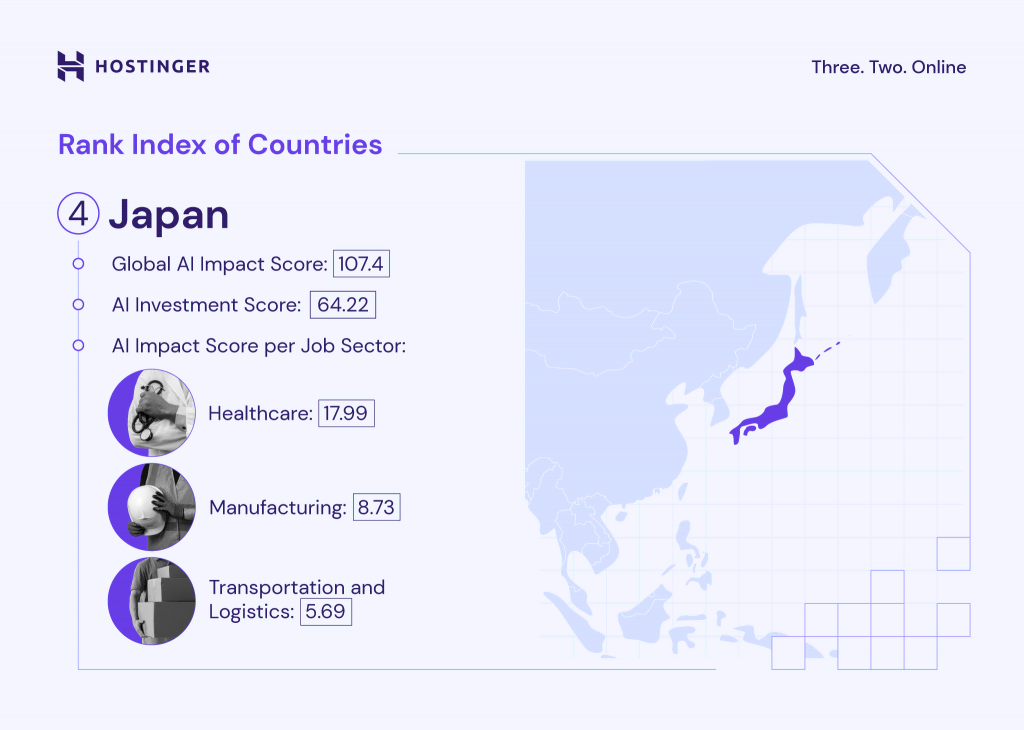 A graph explaining Japan's Global AI Impact Score, AI Investment Score, and AI Impact Score per Job Sector