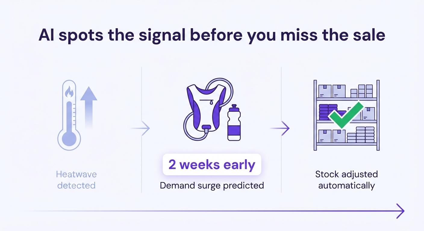 Visual image showing how AI can help with inventory forecasting