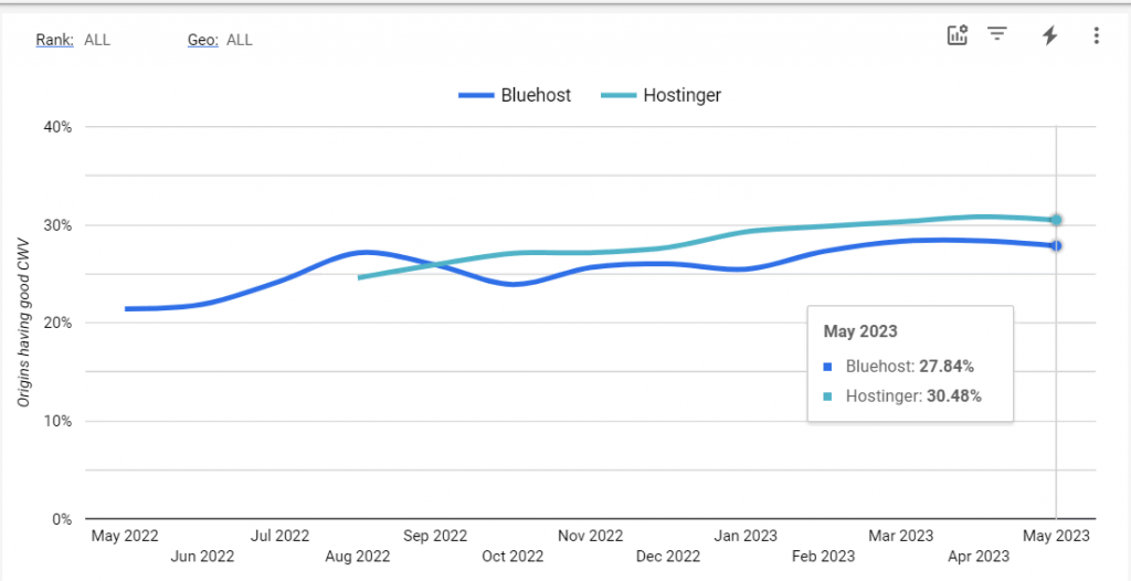 The Google's Core Web Vitals report showing a comparison of Hostinger vs Bluehost
