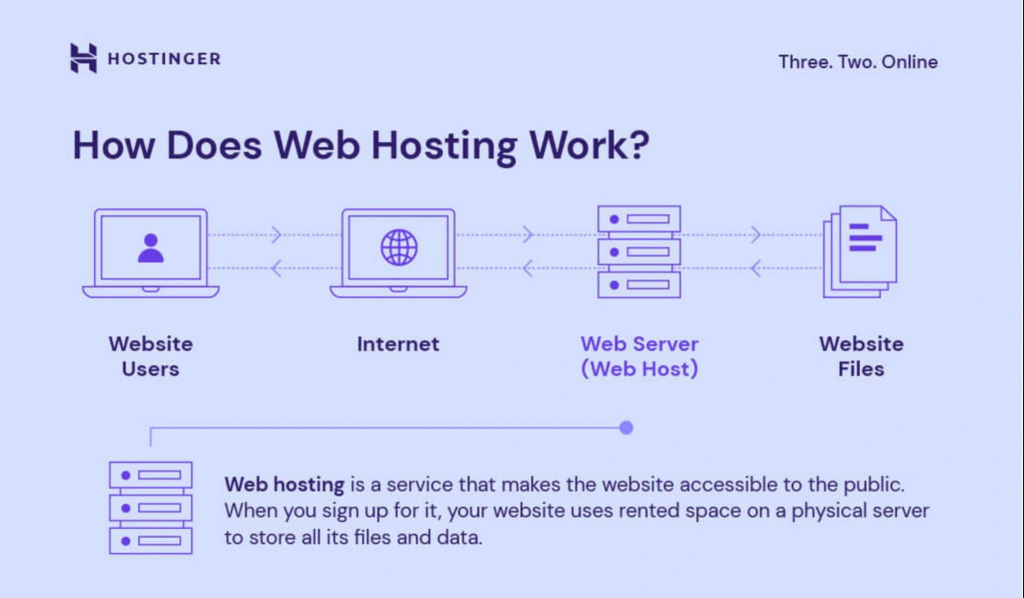 An illustration showing how web hosting enables website users to see website files