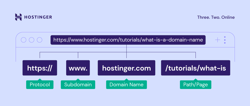 The Structure of URL