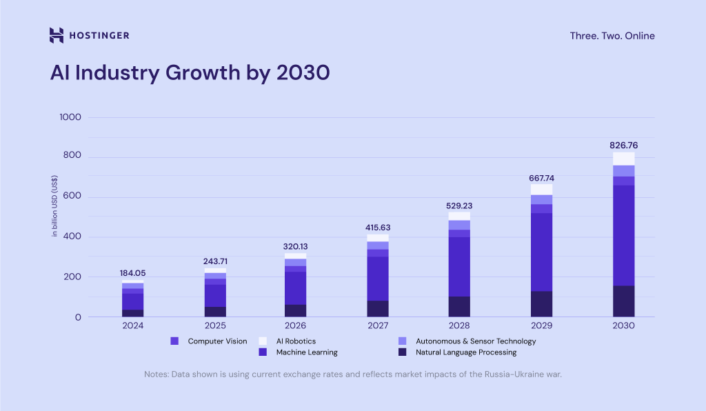 AI industry growth by 2030