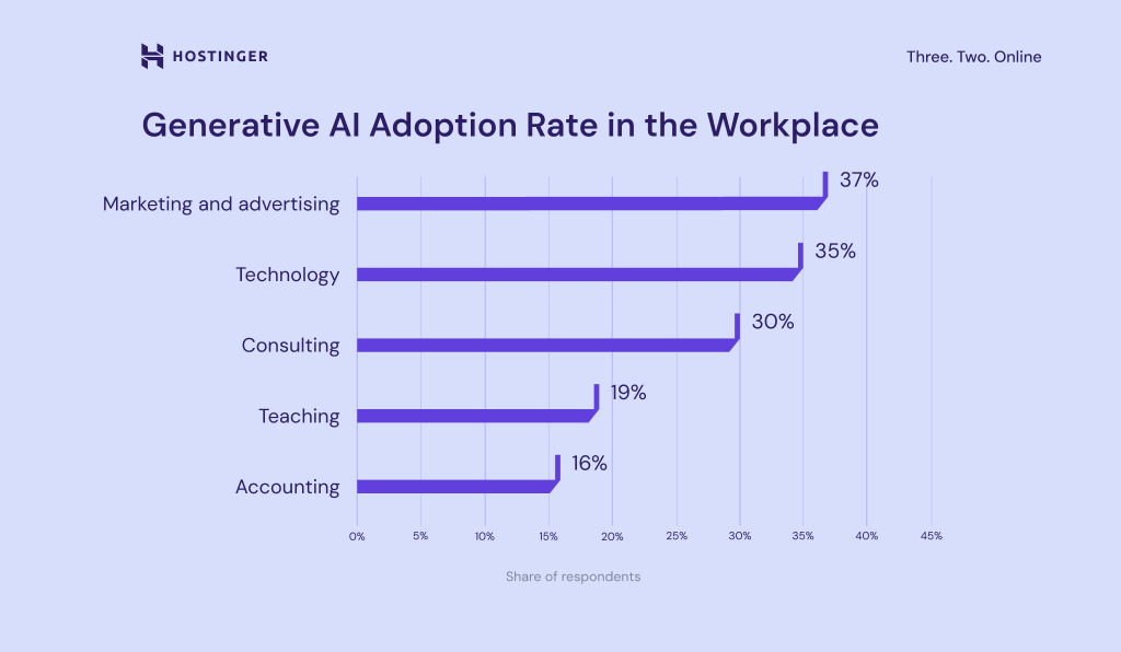 Generative AI adoption rate in the workplace
