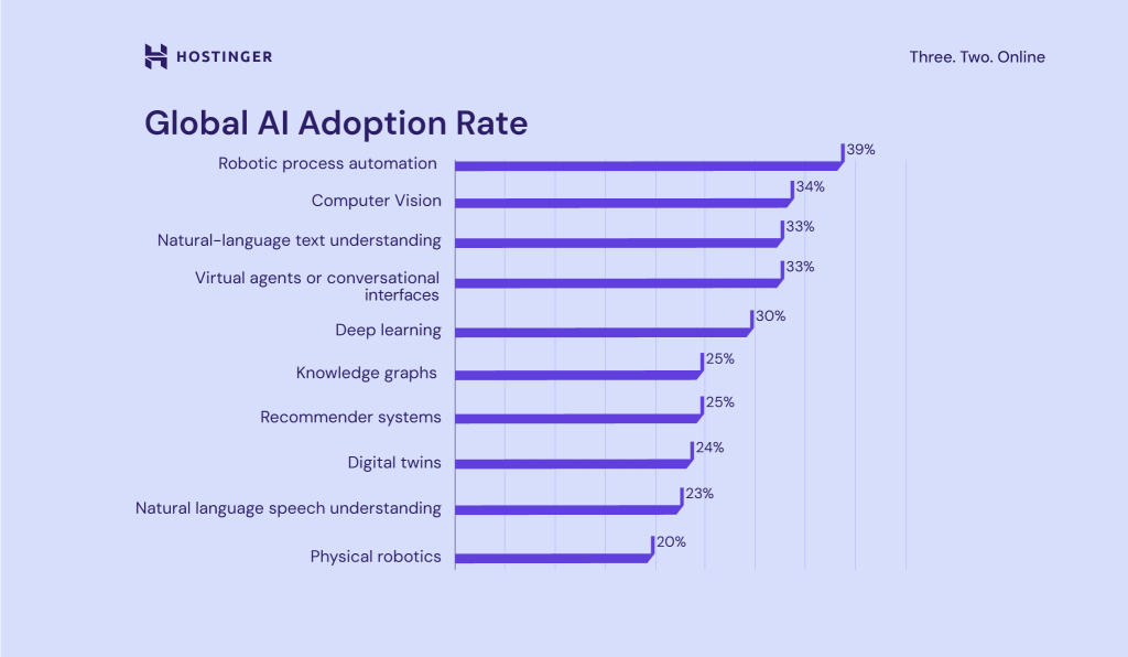 Global AI Adoption Rate