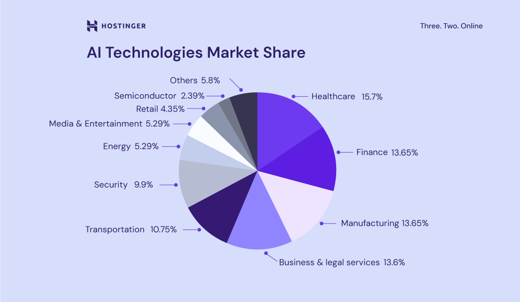 Global AI technologies market share