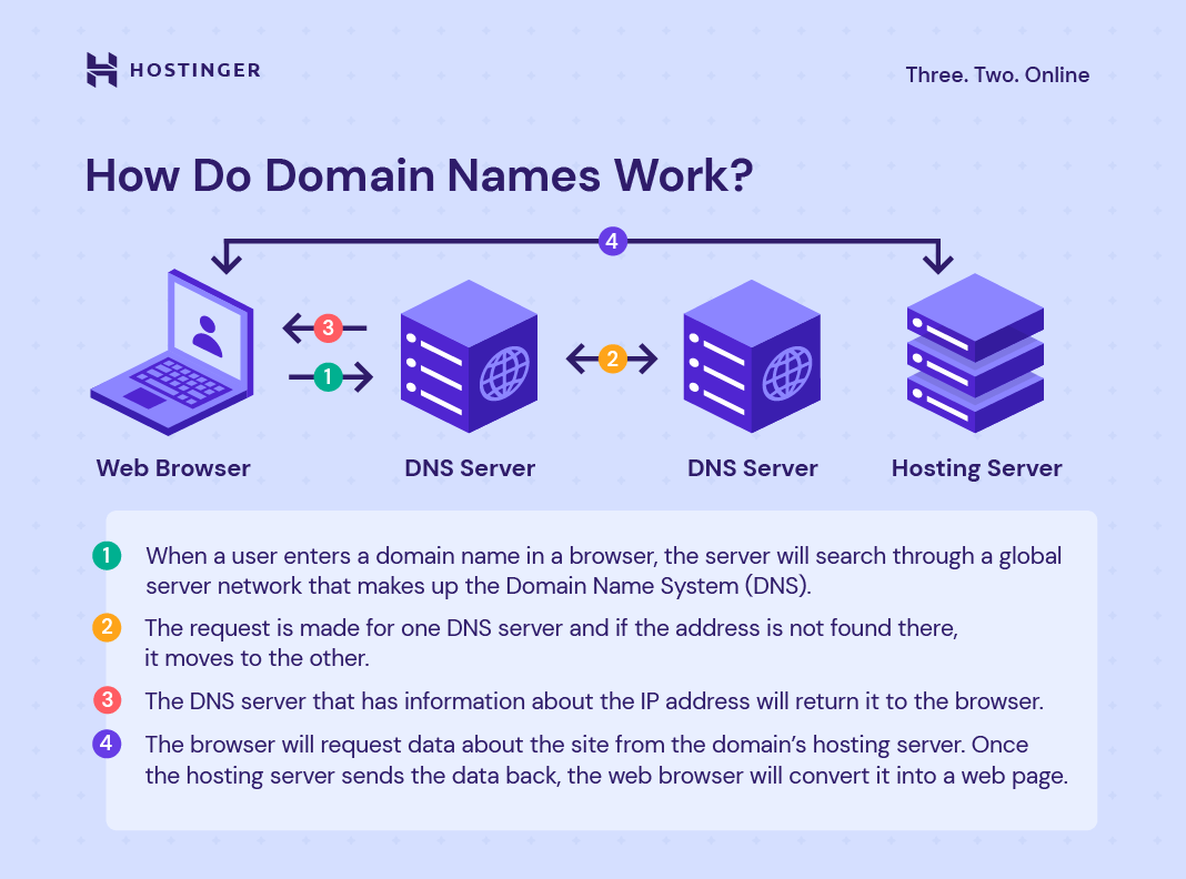 Understanding Domain Names and The Domain Naming Structure