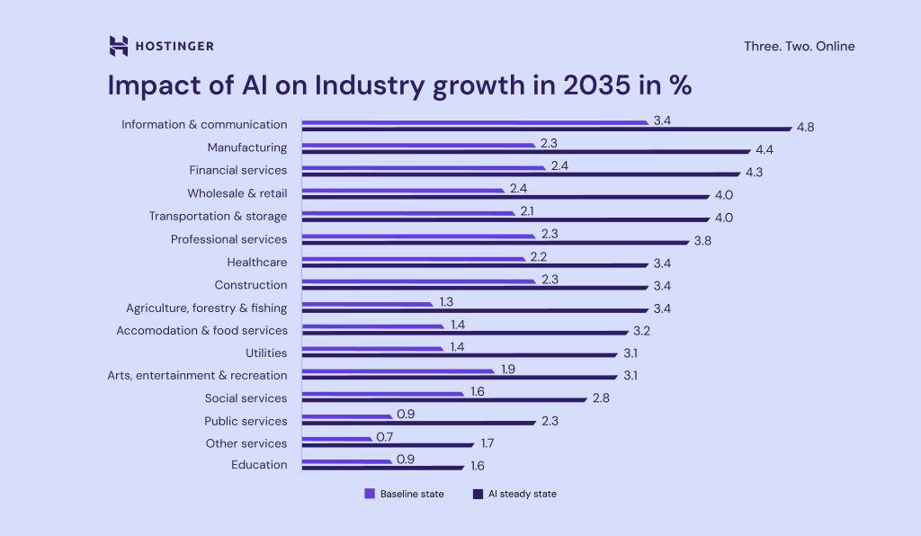 Impact of AI on industry growth