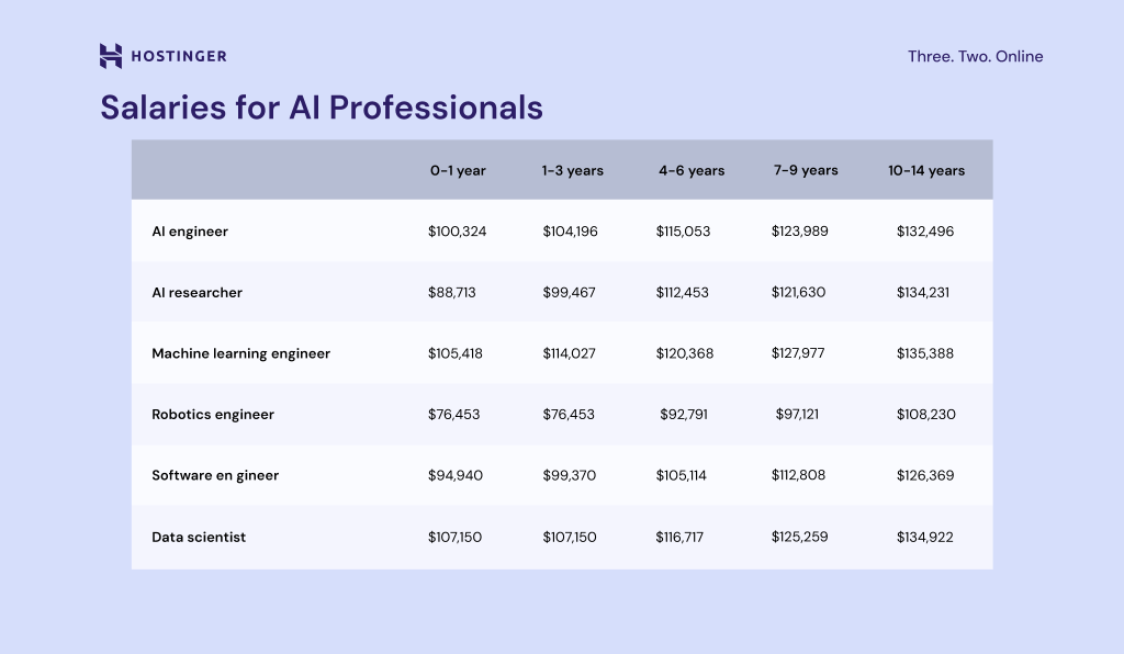Salaries for AI professionals