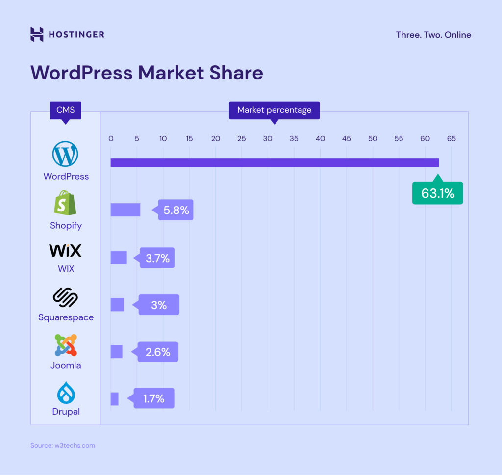 該圖描繪了WordPress 與其他CMS 和網站建立器相比的市場份額