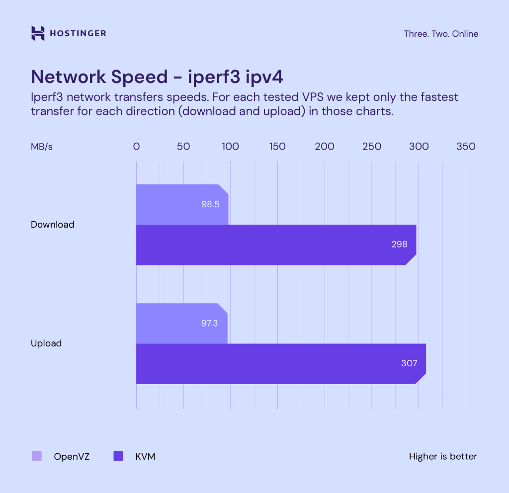 Graph comparing the iPerf3 network speed of KVM and OpenVZ