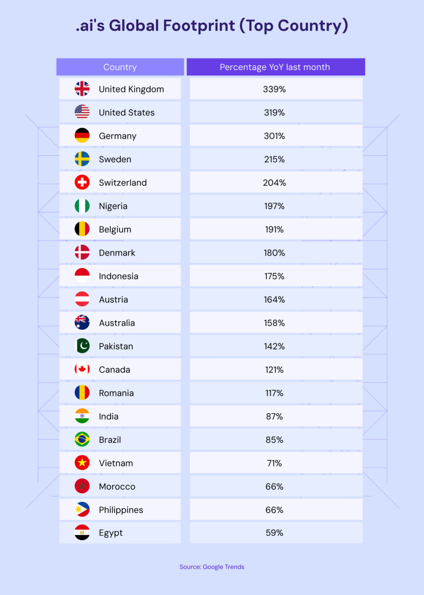 A custom graph comparing .ai domain search volume growth in different countries