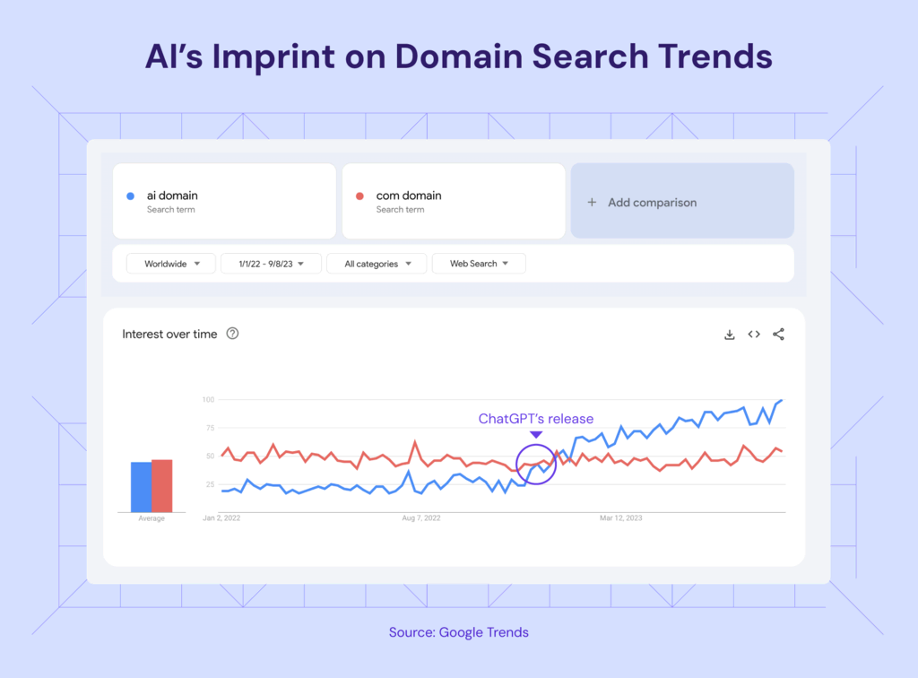 A Google Trends graph comparing the search volume growth for .ai and .com domains