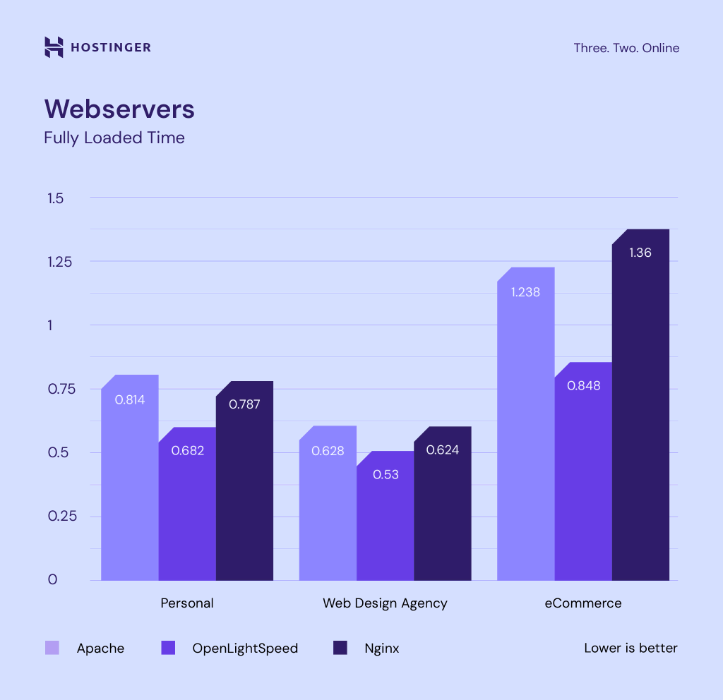 Graphs comparing the performance of Apache, OpenLiteSpeed, and NGINX web servers for different website types