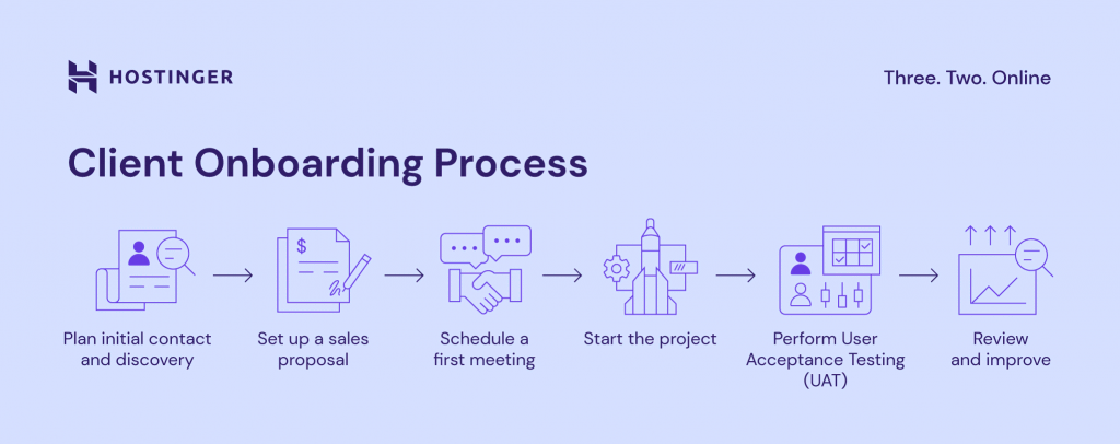 Image showing the six steps of the client onboarding process