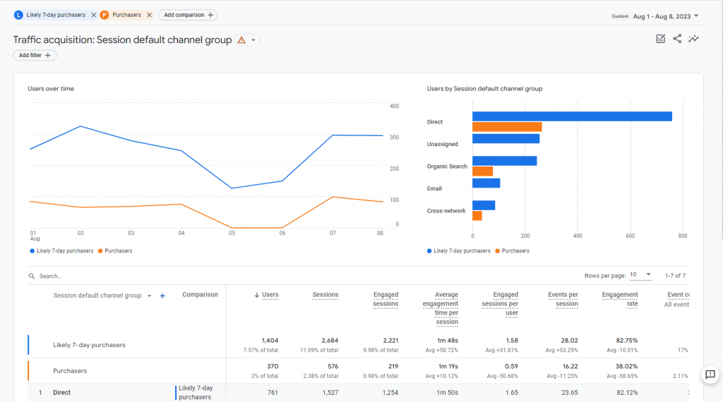 Google Analytics 4's Traffic acquisition page, comparing the acquisition of actual purchases with predicted purchasers