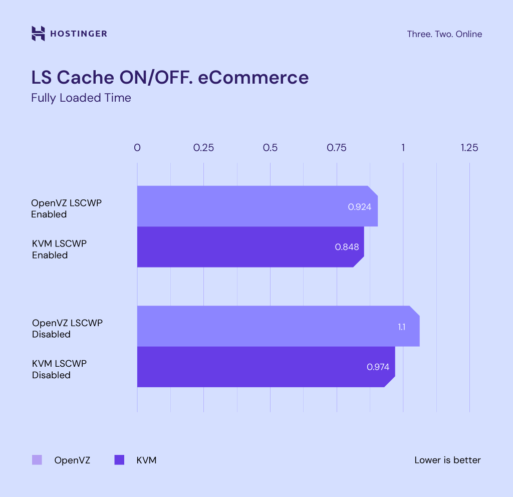 A graph comparing KVM and OpenVZ eCommerce website loading speed with and without LiteSpeed cache