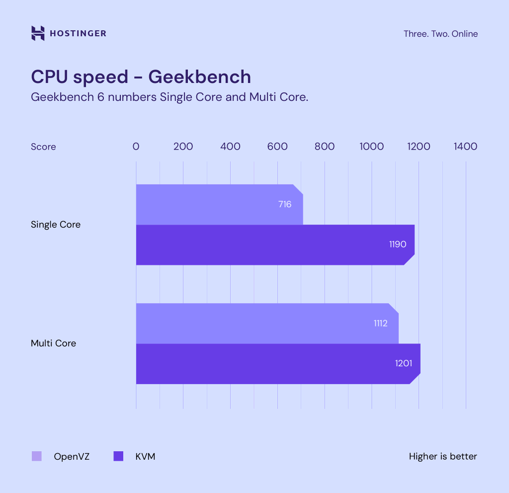 Graph comparing the Geekbench CPU performance of KVM and OpenVZ