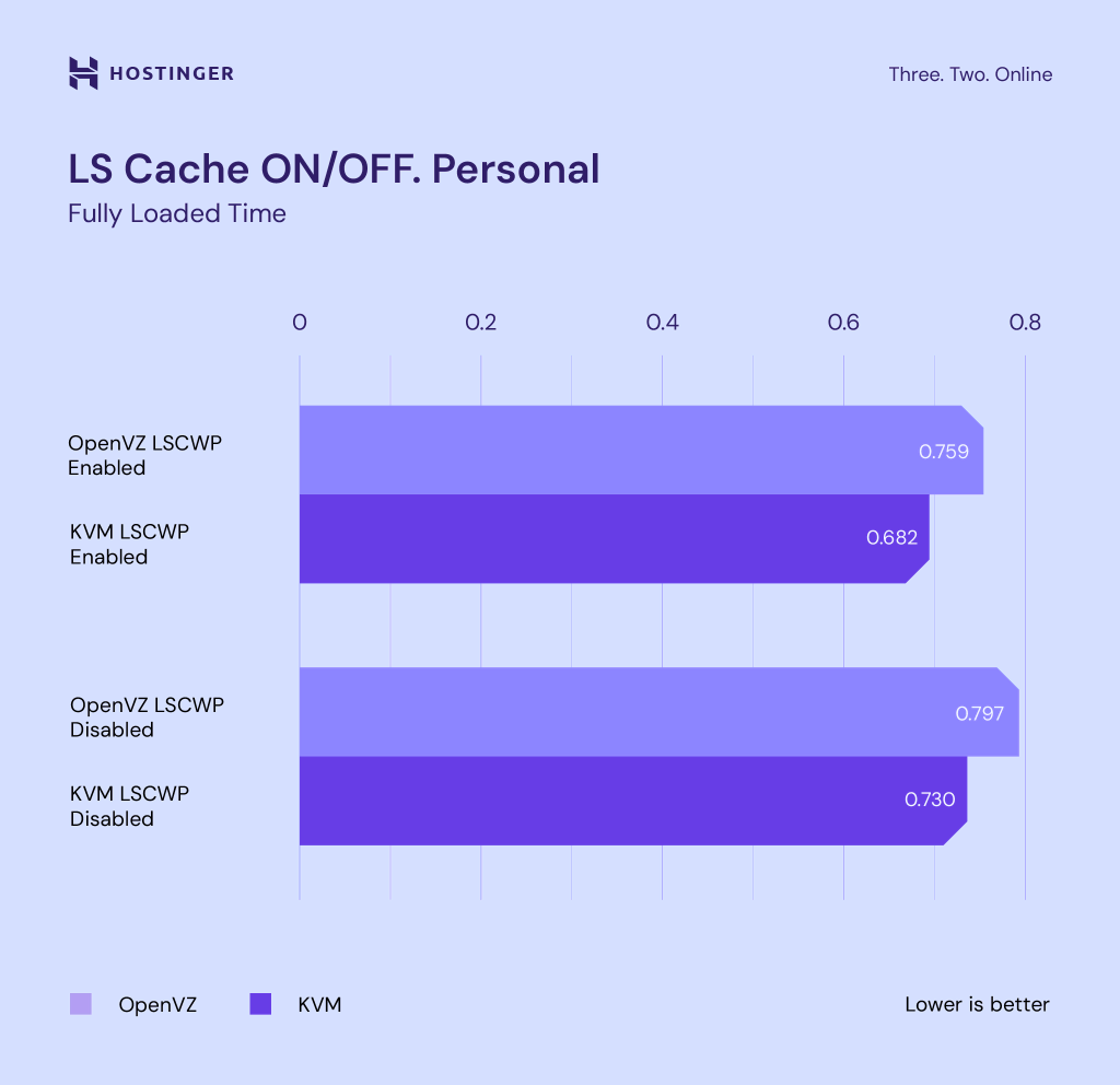 A graph comparing KVM and OpenVZ personal website loading speed with and without LiteSpeed cache