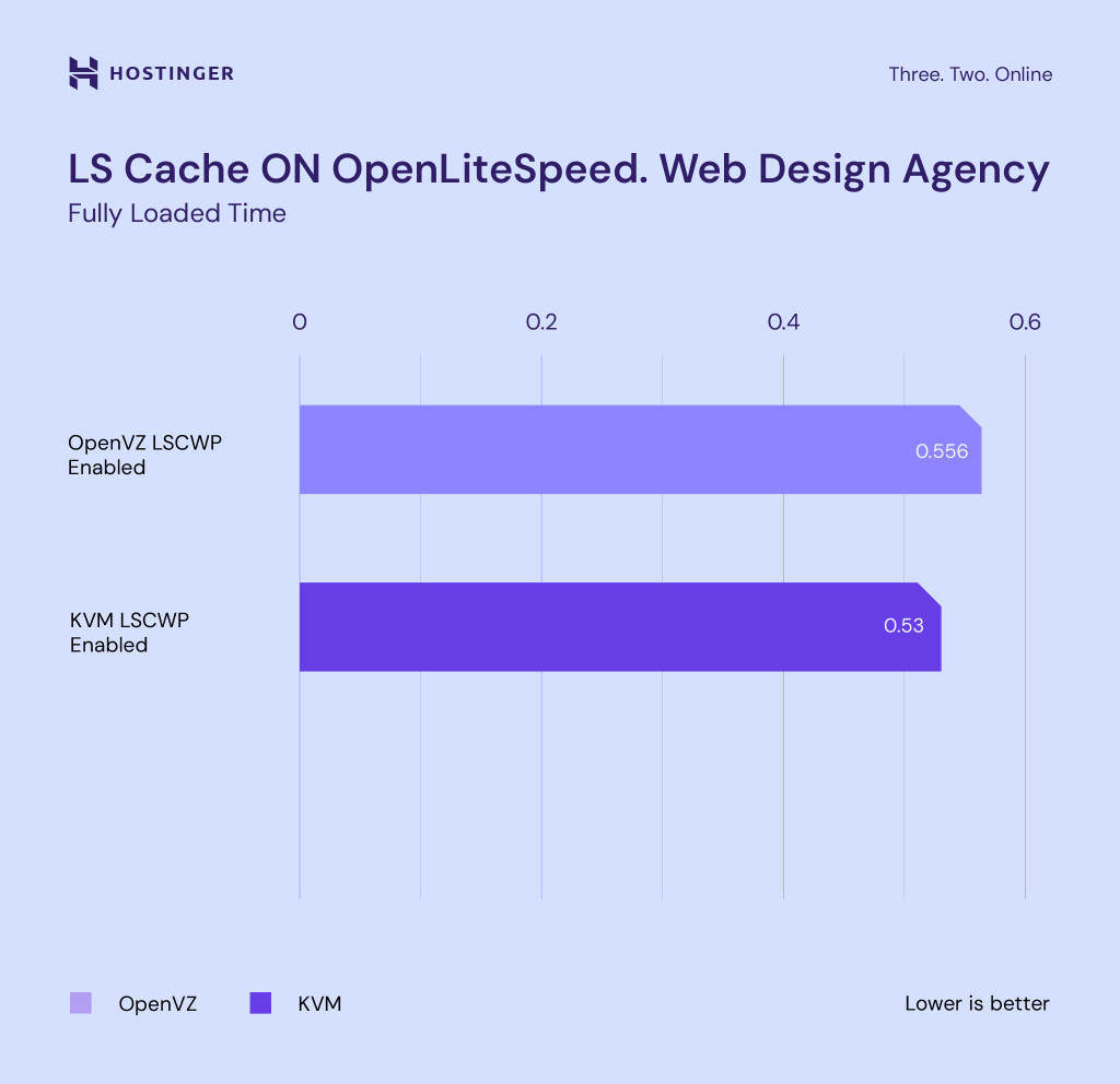 A graph comparing web design agency website loading speed with OpenVZ and KVM