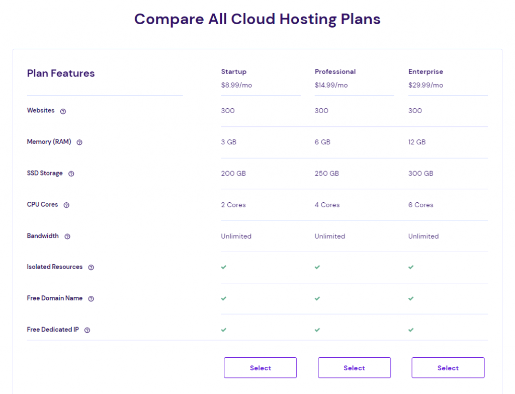 Hostinger's comparison table for cloud hosting services.