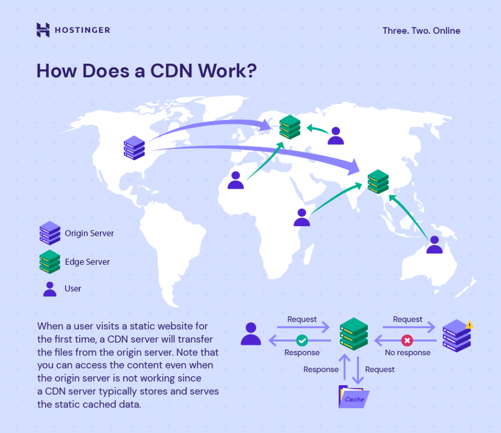 Hostinger's How Does a CDN Work custom visual