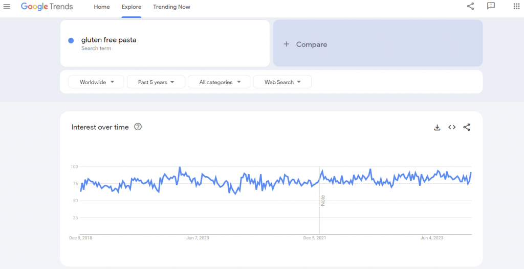 The global Google Trends data of the search term "gluten free pasta" for the past years.