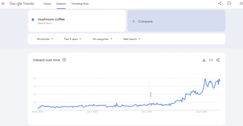 The global Google Trends data of the search term "mushroom coffee" for the past years.