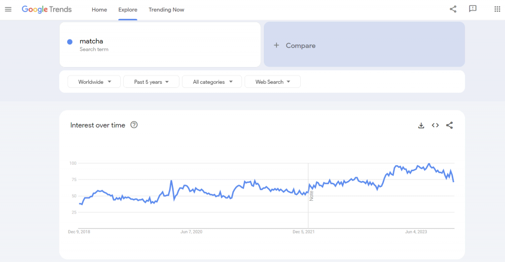 The global Google Trends data of the search term "matcha" for the past years.