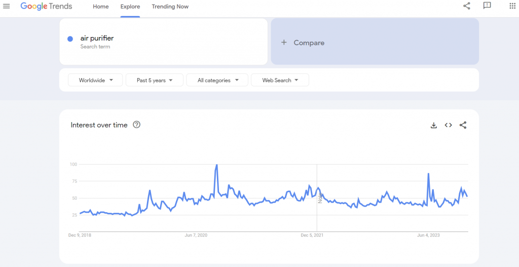 The global Google Trends data of the search term "air purifier" for the past years.