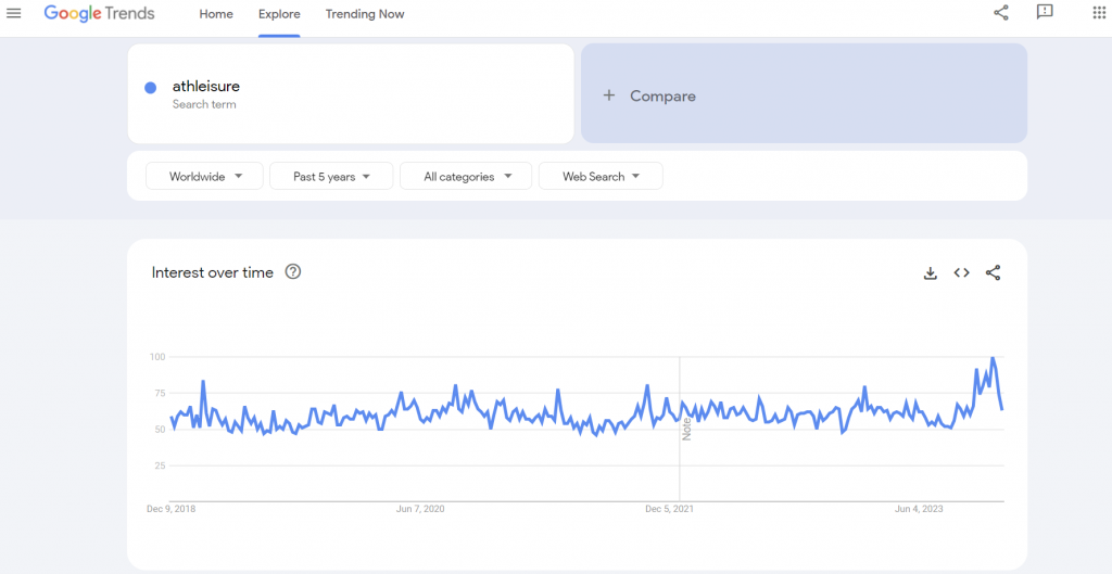 The global Google Trends data of the search term "athleisure" for the past years.