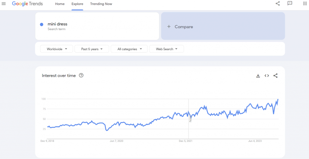 The global Google Trends data of the search term "mini dress" for the past years.