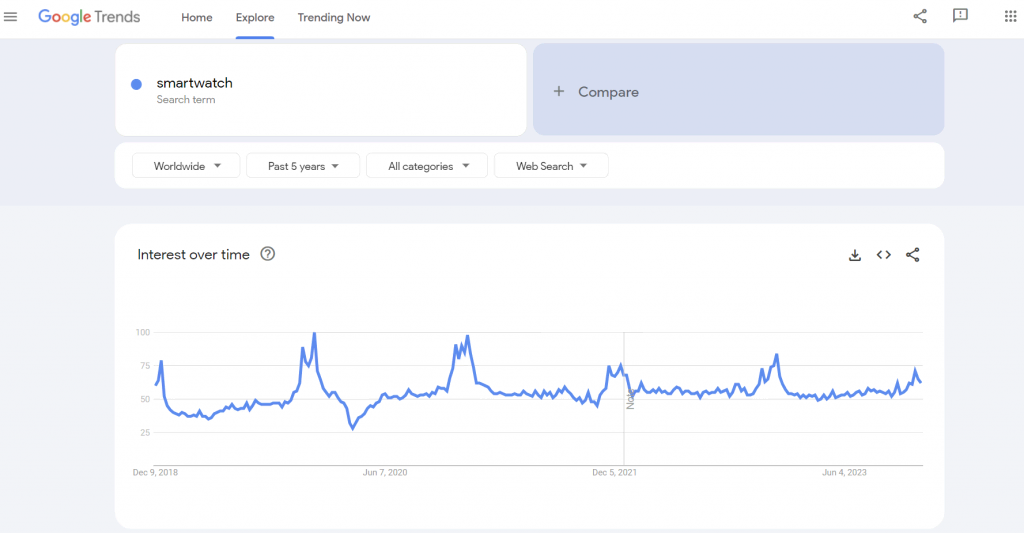 The global Google Trends data of the search term "smartwatch" for the past years.