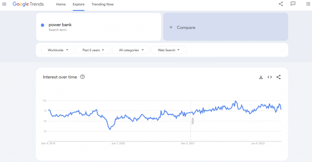 The global Google Trends data of the search term "power bank" for the past years.