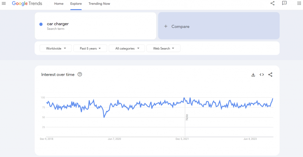 The global Google Trends data of the search term "car charger" for the past years.