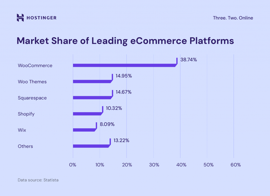Market share of leading eCommerce platforms