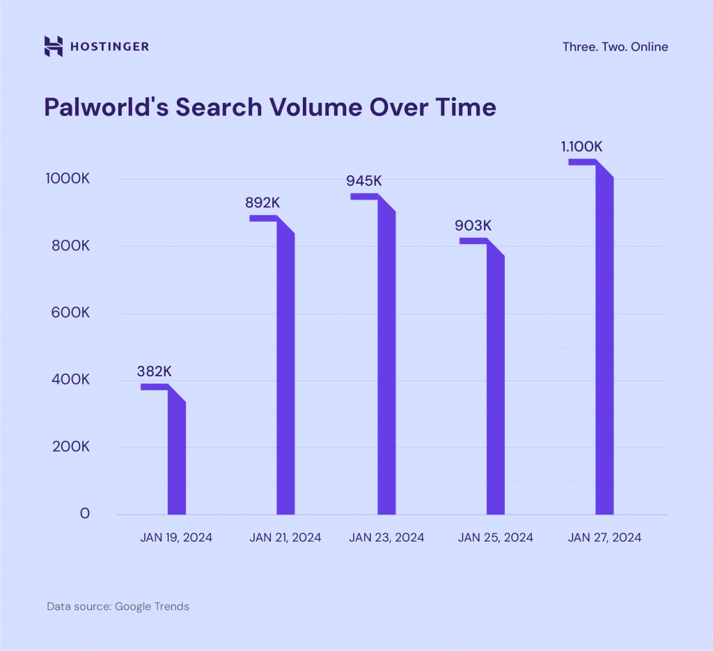 Palworld's search volume over time
