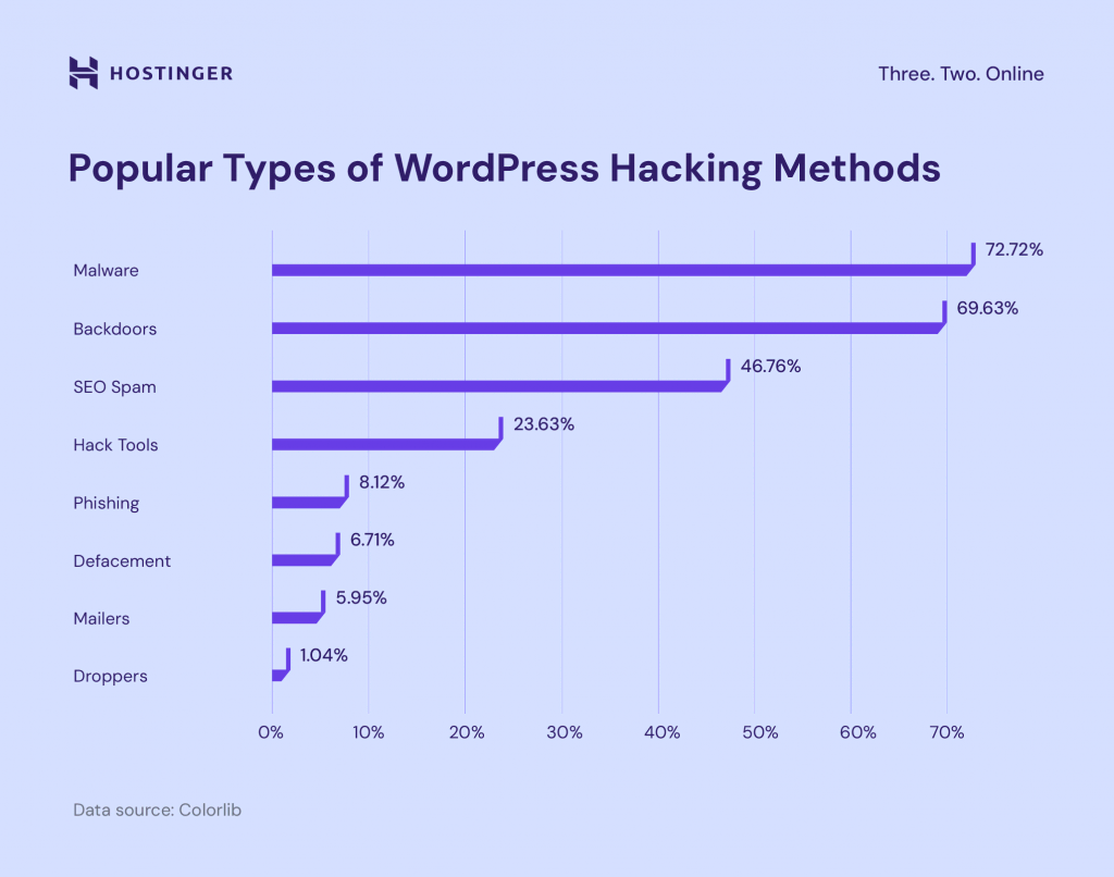 Popular types of WordPress hacking methods